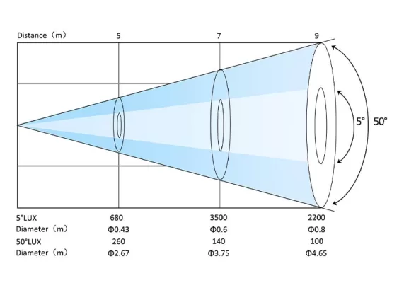 LW500 Parameter